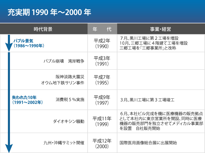 充実期 1990年〜2000年
